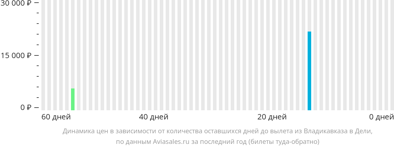 Динамика цен в зависимости от количества оставшихся дней до вылета из Владикавказа в Дели