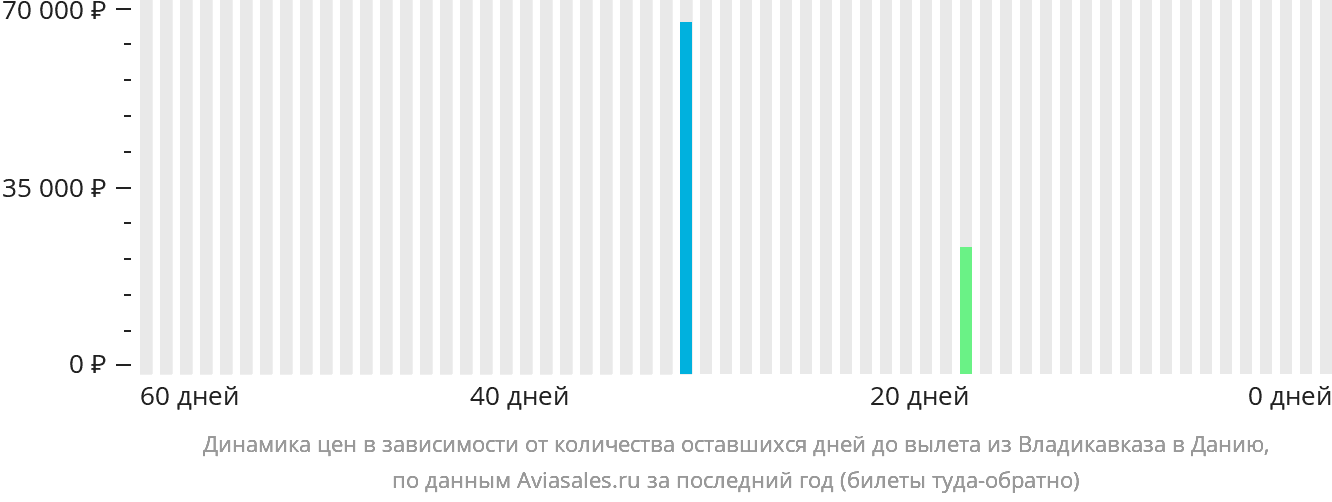 Динамика цен в зависимости от количества оставшихся дней до вылета из Владикавказа в Данию