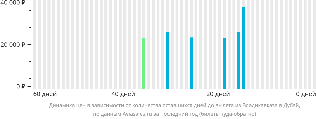 Динамика цен в зависимости от количества оставшихся дней до вылета из Владикавказа в Дубай