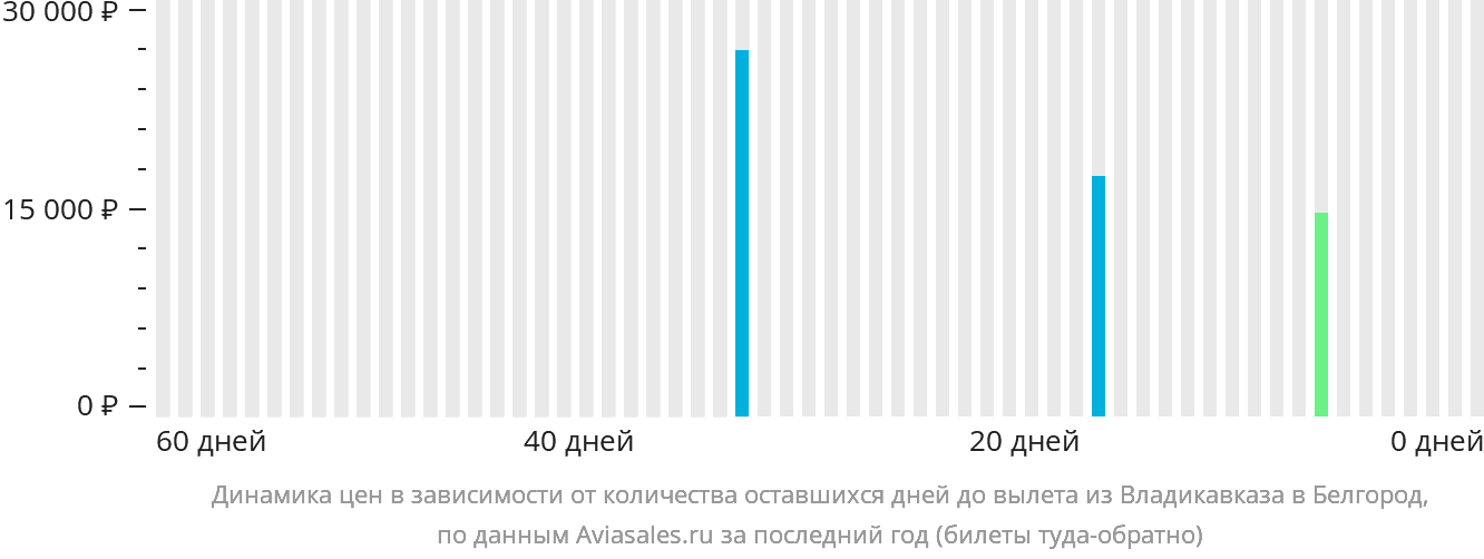 Динамика цен в зависимости от количества оставшихся дней до вылета из Владикавказа в Белгород