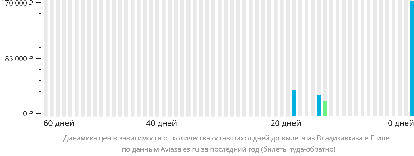 Динамика цен в зависимости от количества оставшихся дней до вылета из Владикавказа в Египет