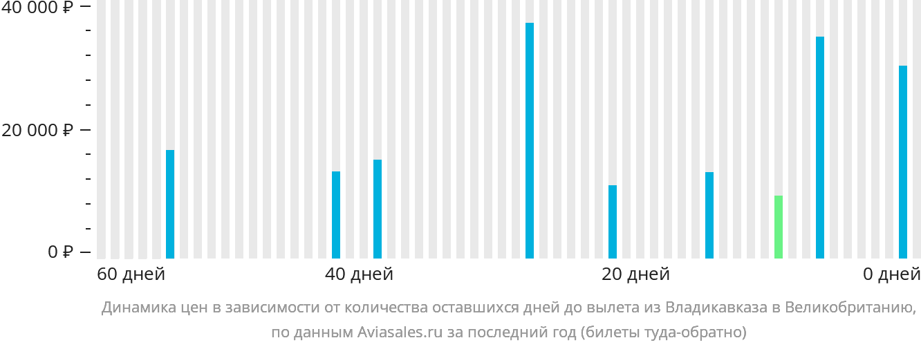 Динамика цен в зависимости от количества оставшихся дней до вылета из Владикавказа в Великобританию