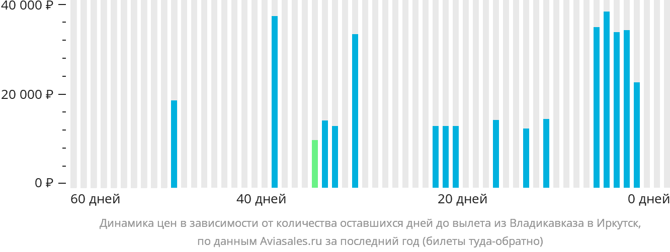 Динамика цен в зависимости от количества оставшихся дней до вылета из Владикавказа в Иркутск