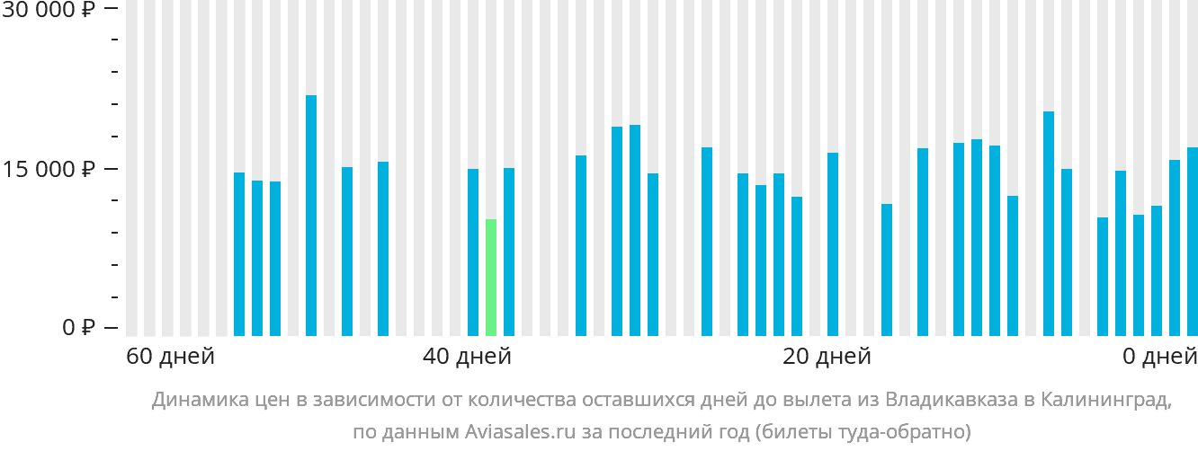 Динамика цен в зависимости от количества оставшихся дней до вылета из Владикавказа в Калининград