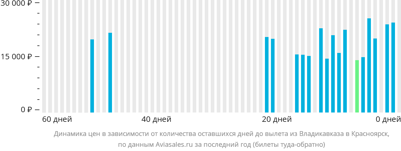 Динамика цен в зависимости от количества оставшихся дней до вылета из Владикавказа в Красноярск