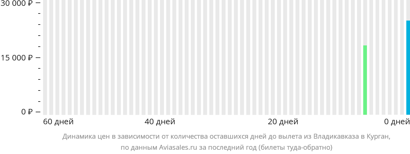 Динамика цен в зависимости от количества оставшихся дней до вылета из Владикавказа в Курган