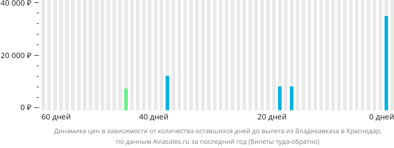 Динамика цен в зависимости от количества оставшихся дней до вылета из Владикавказа в Краснодар