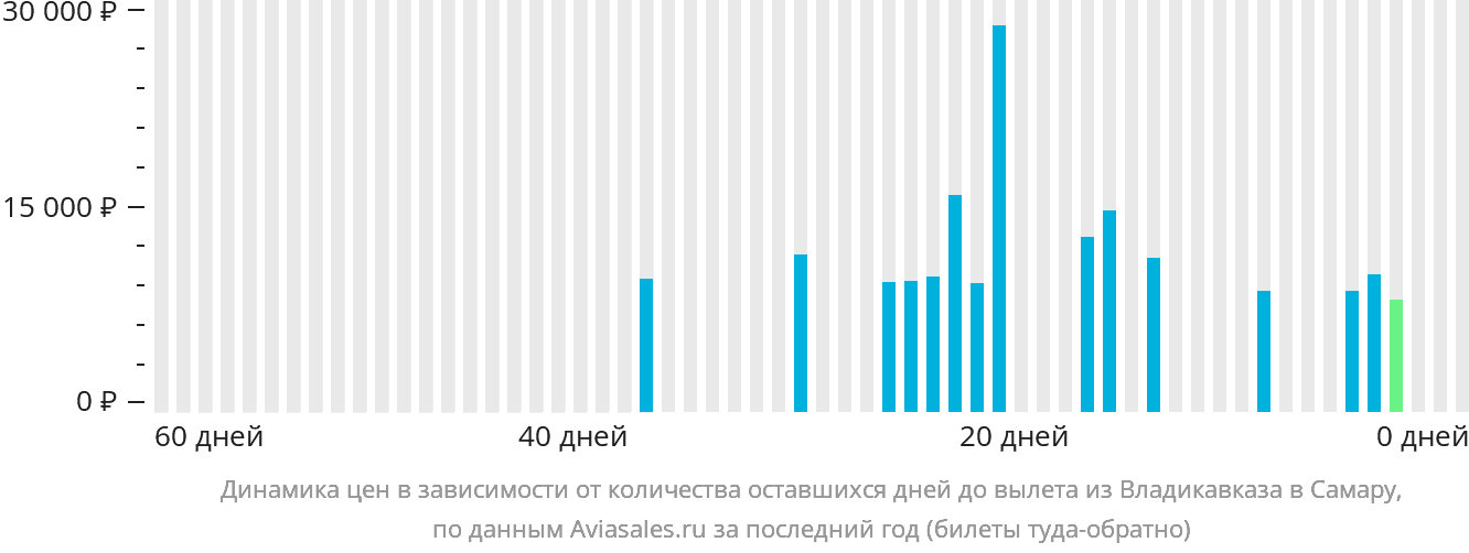 Динамика цен в зависимости от количества оставшихся дней до вылета из Владикавказа в Самару