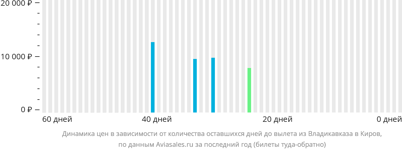 Динамика цен в зависимости от количества оставшихся дней до вылета из Владикавказа в Киров