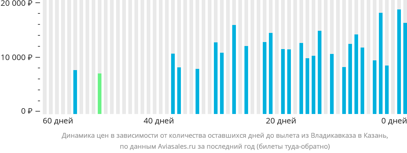 Динамика цен в зависимости от количества оставшихся дней до вылета из Владикавказа в Казань