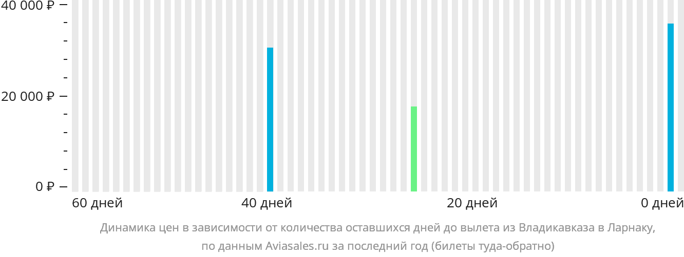 Динамика цен в зависимости от количества оставшихся дней до вылета из Владикавказа в Ларнаку
