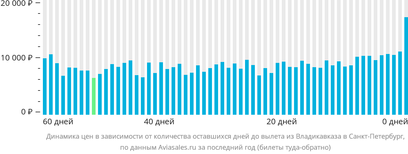 Динамика цен в зависимости от количества оставшихся дней до вылета из Владикавказа в Санкт-Петербург