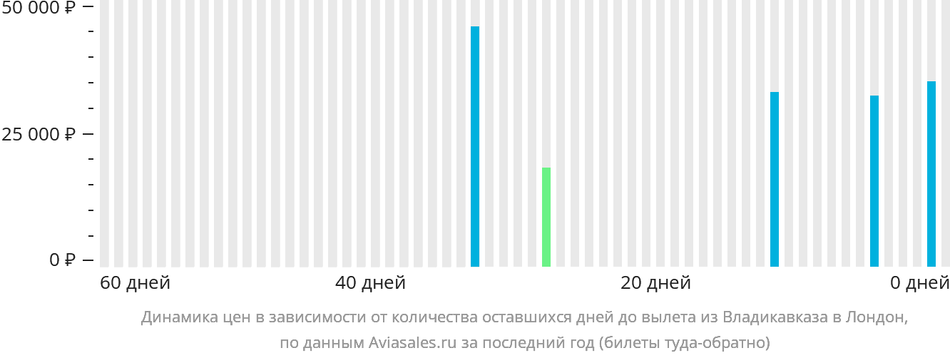 Динамика цен в зависимости от количества оставшихся дней до вылета из Владикавказа в Лондон