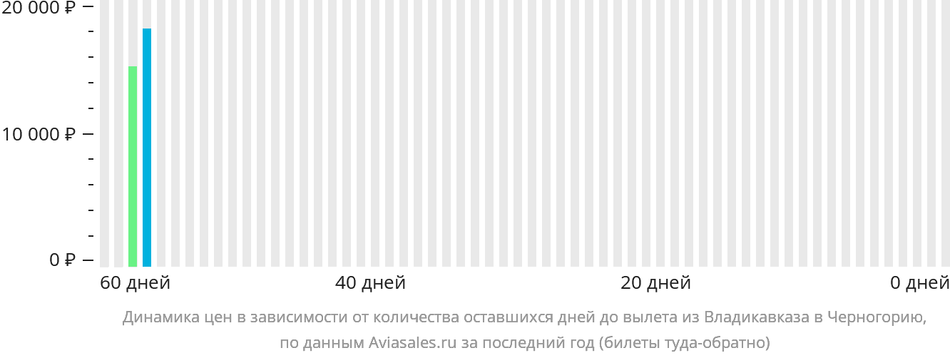 Динамика цен в зависимости от количества оставшихся дней до вылета из Владикавказа в Черногорию