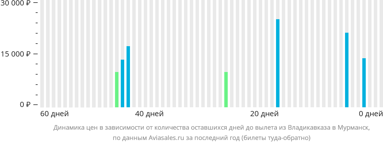 Динамика цен в зависимости от количества оставшихся дней до вылета из Владикавказа в Мурманск