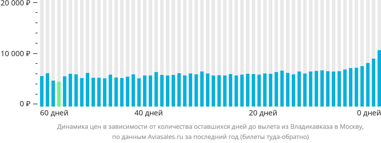 Динамика цен в зависимости от количества оставшихся дней до вылета из Владикавказа в Москву