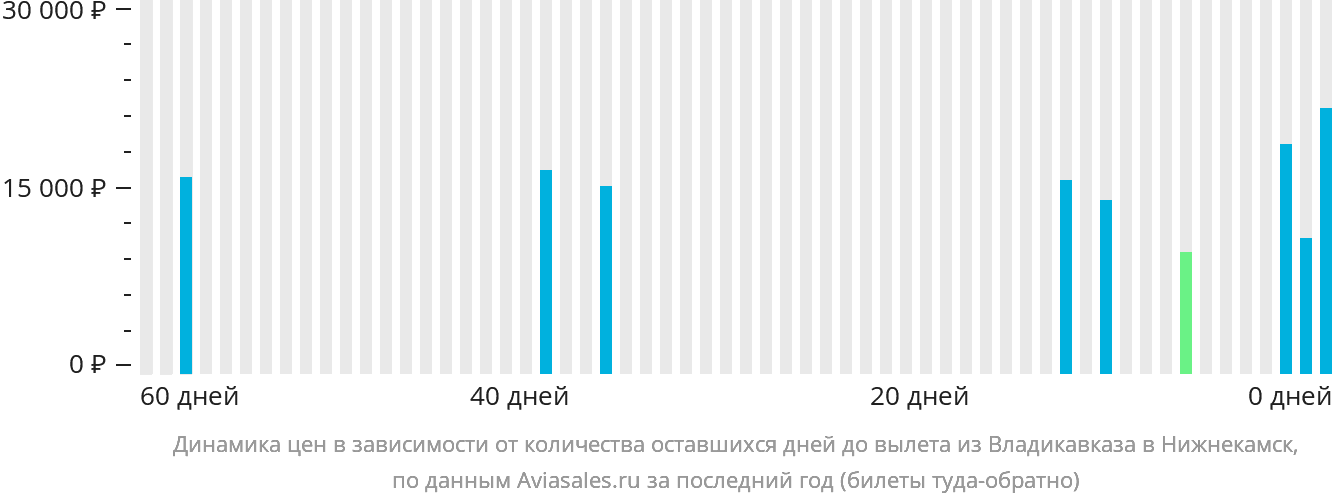 Динамика цен в зависимости от количества оставшихся дней до вылета из Владикавказа в Набережные Челны (Нижнекамск)
