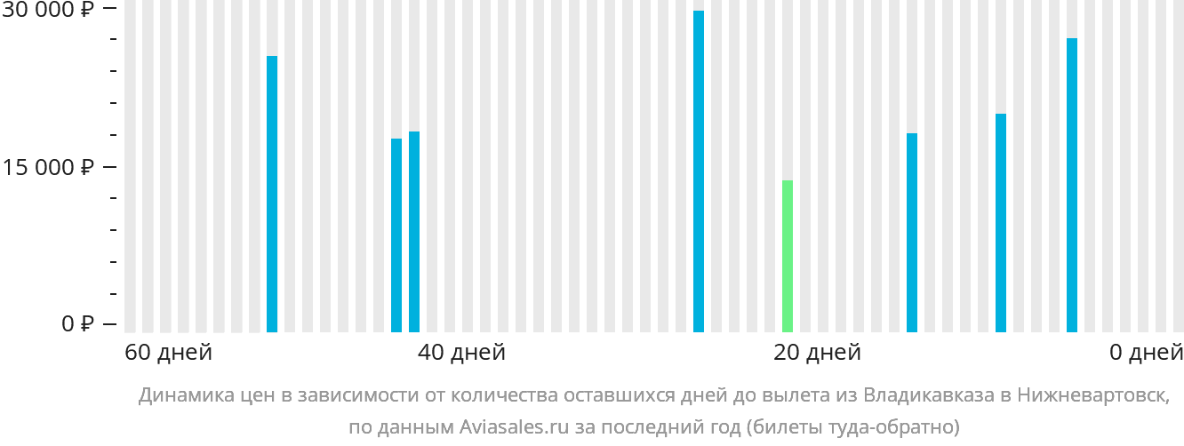 Динамика цен в зависимости от количества оставшихся дней до вылета из Владикавказа в Нижневартовск