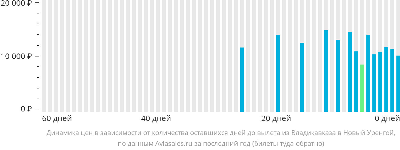 Динамика цен в зависимости от количества оставшихся дней до вылета из Владикавказа в Новый Уренгой