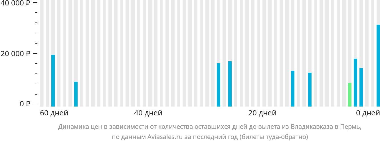 Динамика цен в зависимости от количества оставшихся дней до вылета из Владикавказа в Пермь