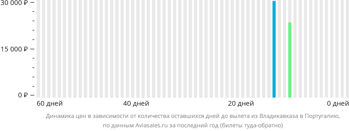 Динамика цен в зависимости от количества оставшихся дней до вылета из Владикавказа в Португалию