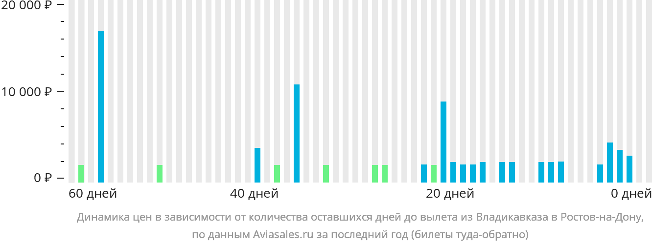 Динамика цен в зависимости от количества оставшихся дней до вылета из Владикавказа в Ростов-на-Дону