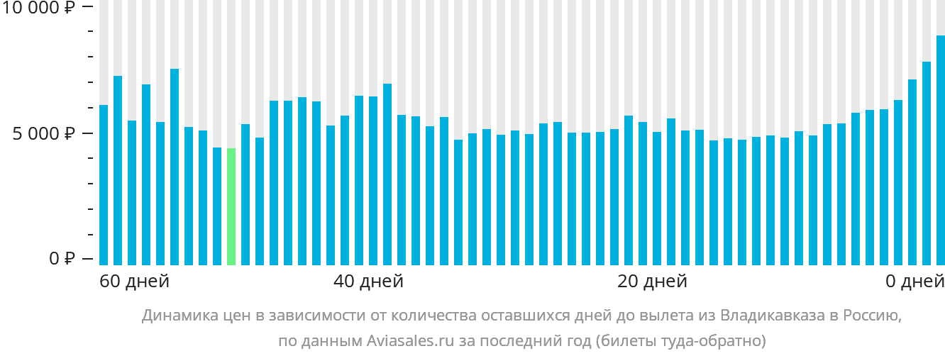 Динамика цен в зависимости от количества оставшихся дней до вылета из Владикавказа в Россию