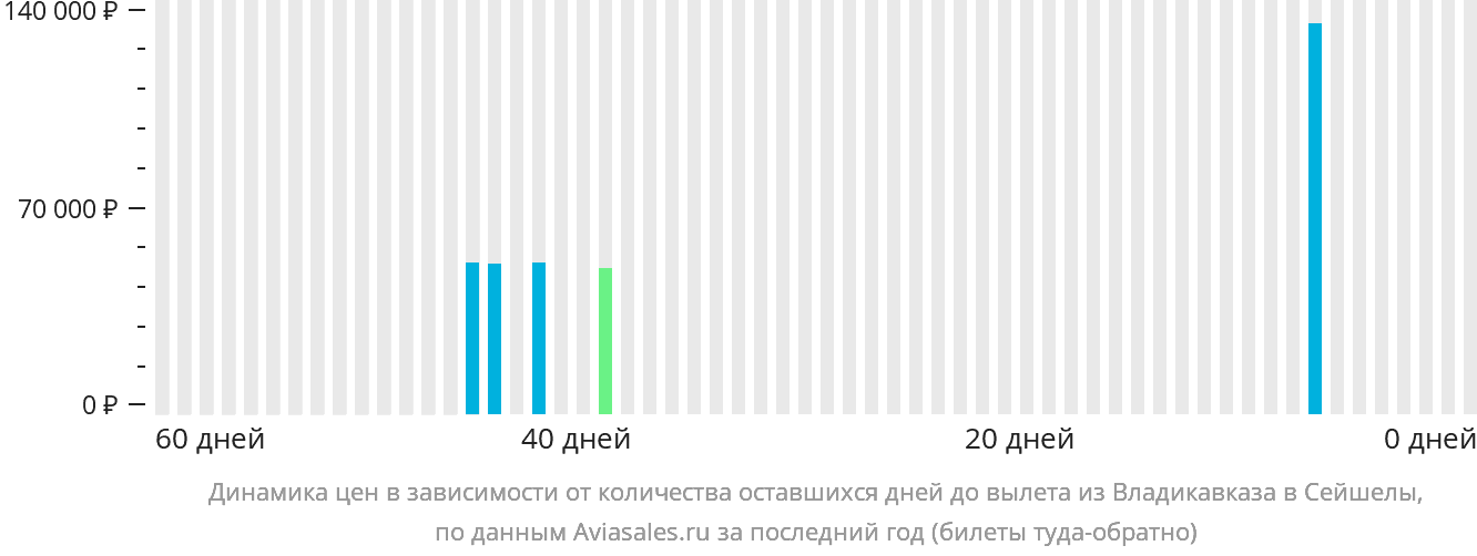Динамика цен в зависимости от количества оставшихся дней до вылета из Владикавказа в Сейшелы