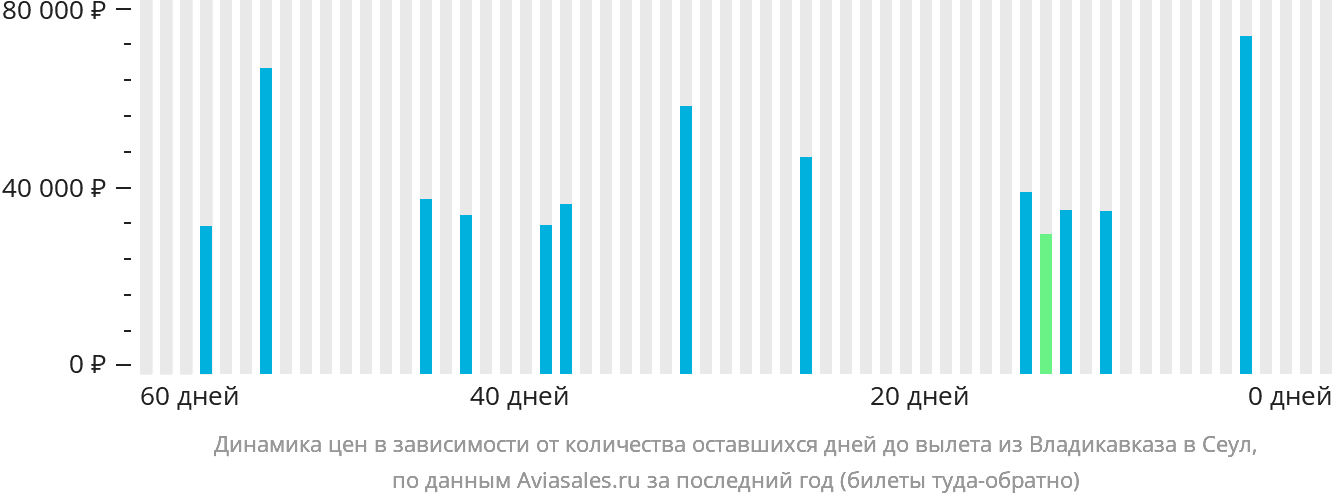 Динамика цен в зависимости от количества оставшихся дней до вылета из Владикавказа в Сеул