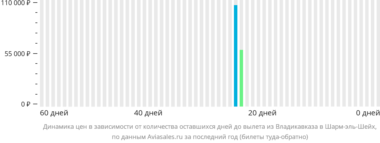 Динамика цен в зависимости от количества оставшихся дней до вылета из Владикавказа в Шарм-эш-Шейх