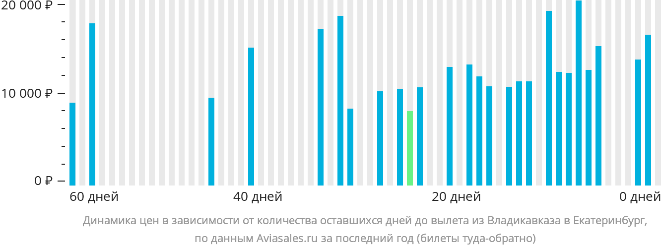 Динамика цен в зависимости от количества оставшихся дней до вылета из Владикавказа в Екатеринбург