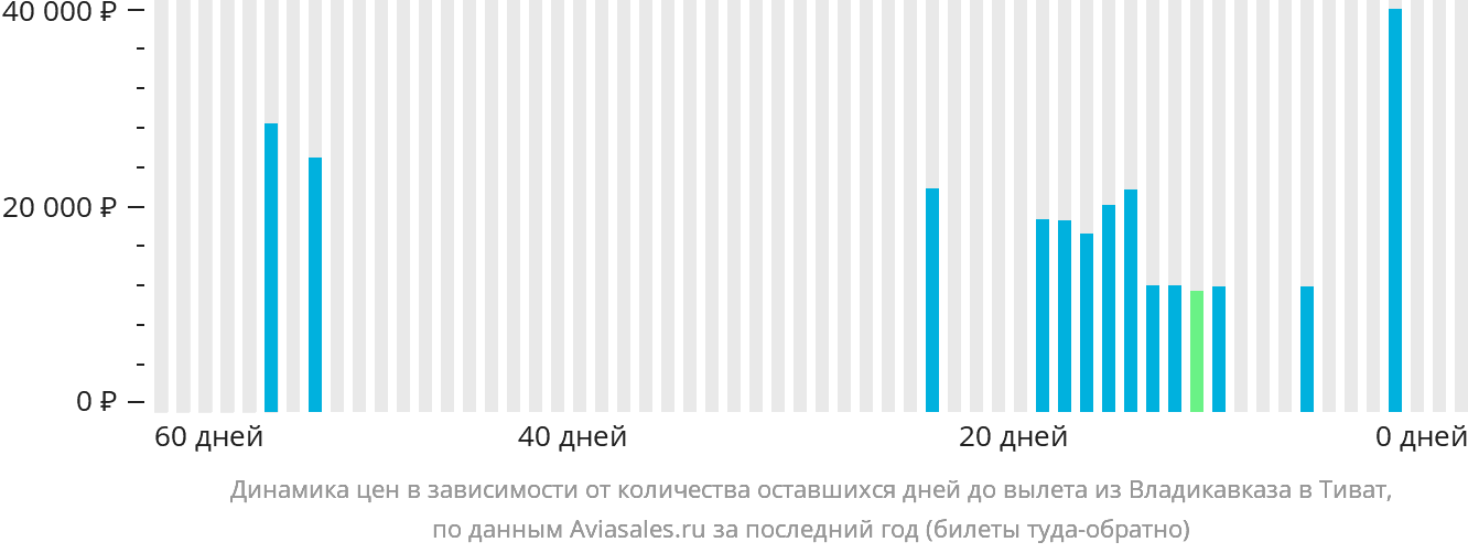 Динамика цен в зависимости от количества оставшихся дней до вылета из Владикавказа в Тиват