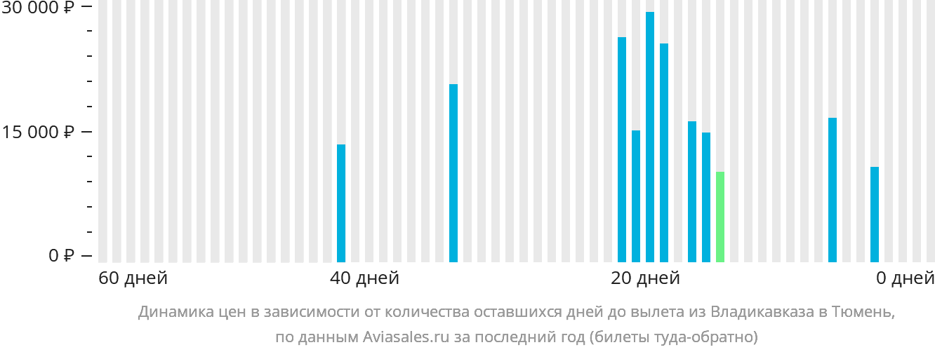 Динамика цен в зависимости от количества оставшихся дней до вылета из Владикавказа в Тюмень