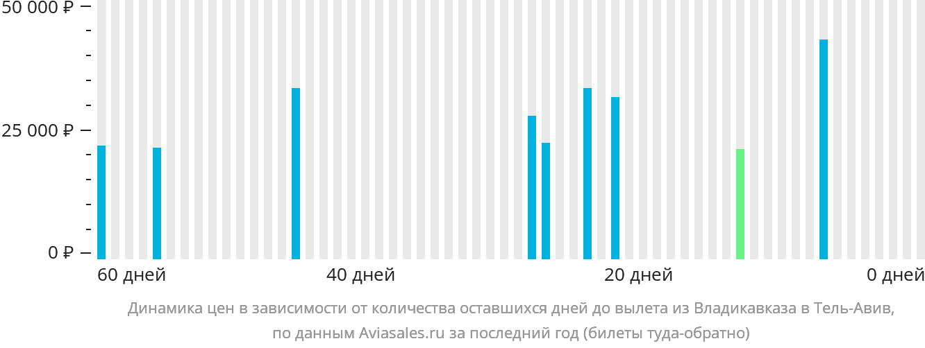 Динамика цен в зависимости от количества оставшихся дней до вылета из Владикавказа в Тель-Авив