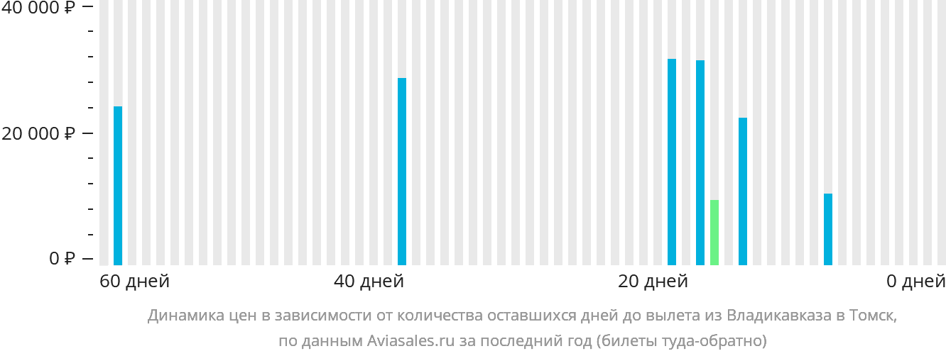 Динамика цен в зависимости от количества оставшихся дней до вылета из Владикавказа в Томск