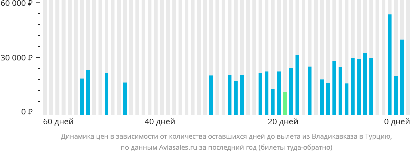 Динамика цен в зависимости от количества оставшихся дней до вылета из Владикавказа в Турцию