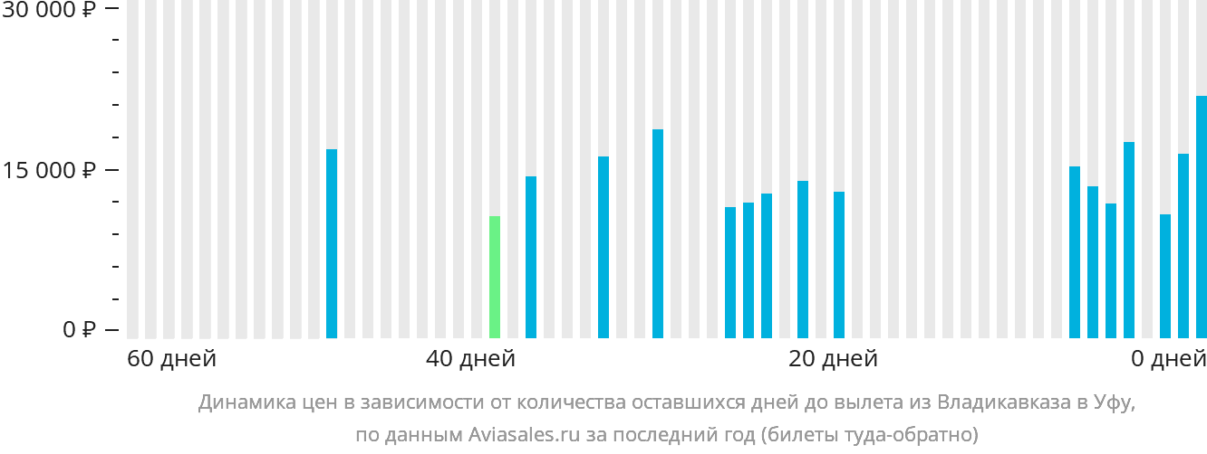 Динамика цен в зависимости от количества оставшихся дней до вылета из Владикавказа в Уфу