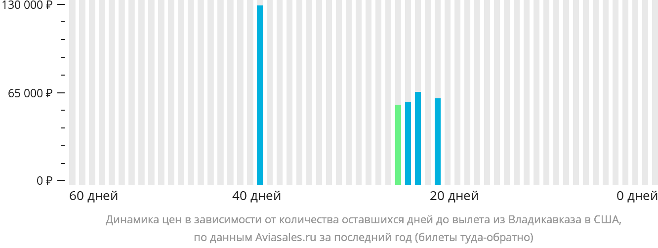 Динамика цен в зависимости от количества оставшихся дней до вылета из Владикавказа в США