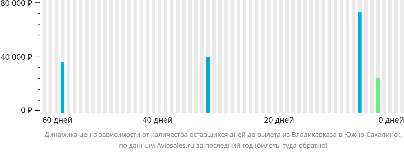 Динамика цен в зависимости от количества оставшихся дней до вылета из Владикавказа в Южно-Сахалинск