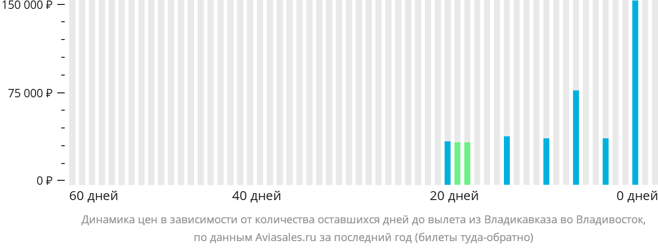 Динамика цен в зависимости от количества оставшихся дней до вылета из Владикавказа во Владивосток