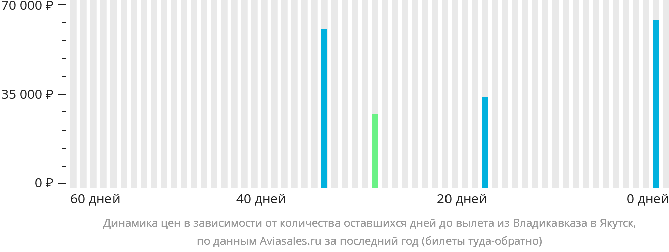 Динамика цен в зависимости от количества оставшихся дней до вылета из Владикавказа в Якутск