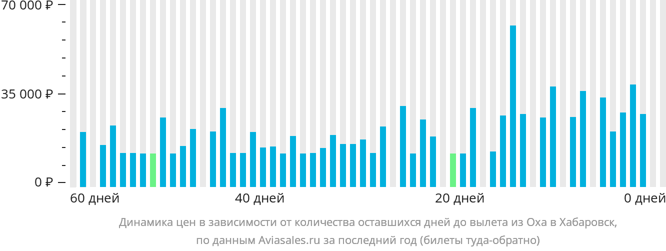 Динамика цен в зависимости от количества оставшихся дней до вылета из Охи в Хабаровск