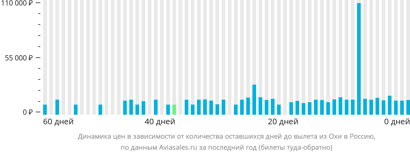 Динамика цен в зависимости от количества оставшихся дней до вылета из Охи в Россию