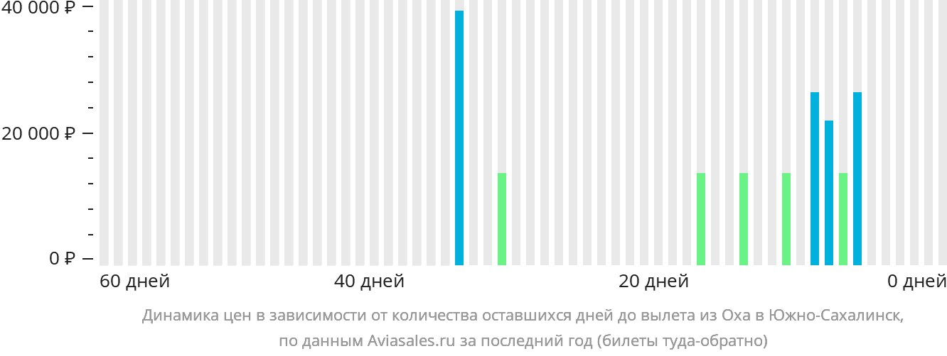 Динамика цен в зависимости от количества оставшихся дней до вылета из Охи в Южно-Сахалинск
