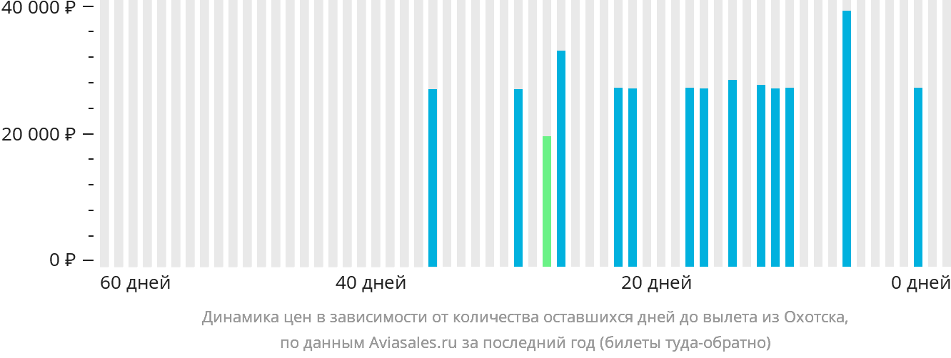 Динамика цен в зависимости от количества оставшихся дней до вылета из Охотска