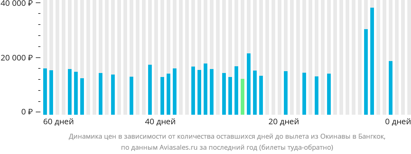 Динамика цен в зависимости от количества оставшихся дней до вылета из Окинавы в Бангкок