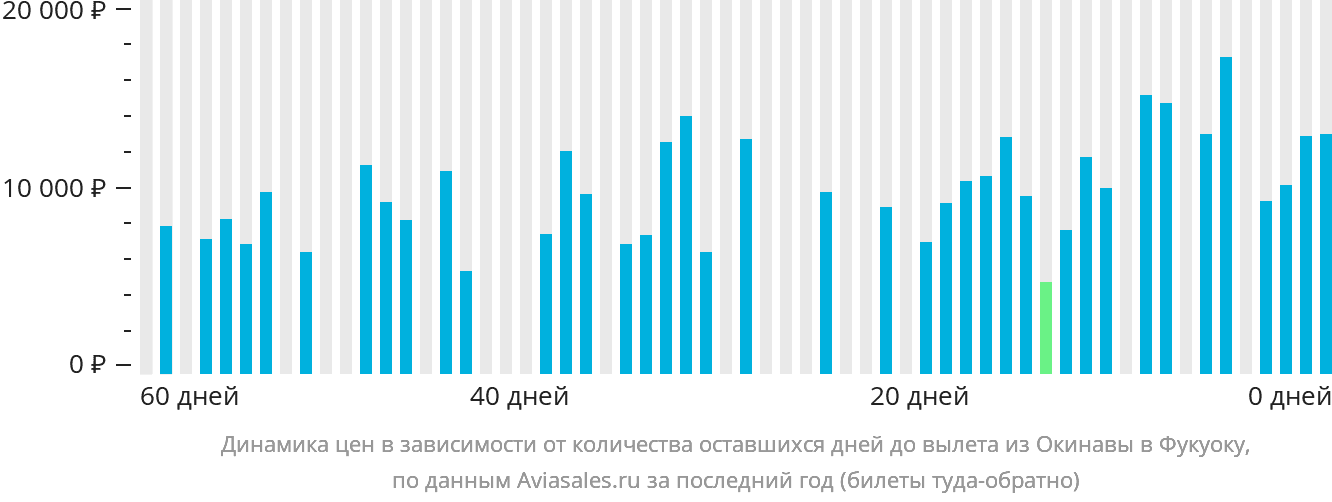 Динамика цен в зависимости от количества оставшихся дней до вылета из Окинавы в Фукуоку