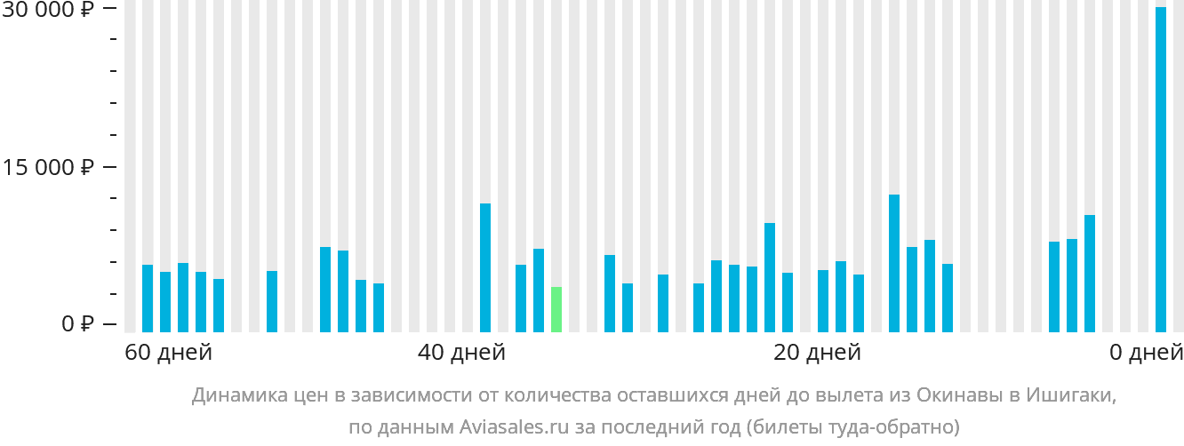 Динамика цен в зависимости от количества оставшихся дней до вылета из Окинавы в Исигаки