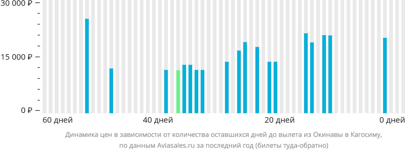 Динамика цен в зависимости от количества оставшихся дней до вылета из Окинавы в Кагосиму