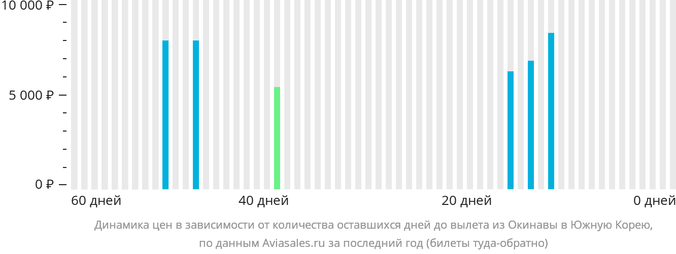 Динамика цен в зависимости от количества оставшихся дней до вылета из Окинавы в Южную Корею